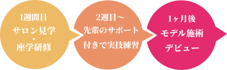 1週間目:サロン見学・座学研修。2週目~:先輩のサポート付きで実技練習。1ヶ月後:モデル施術デビュー
