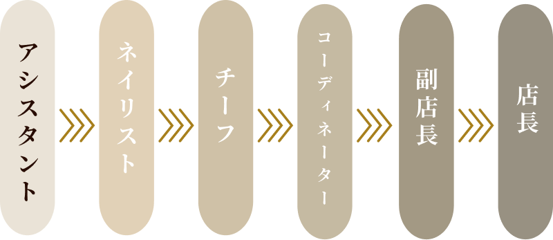 ネイリストのキャリアステップ: アシスタント → ネイリスト → チーフ → コーディネーター → 副店長 → 店長