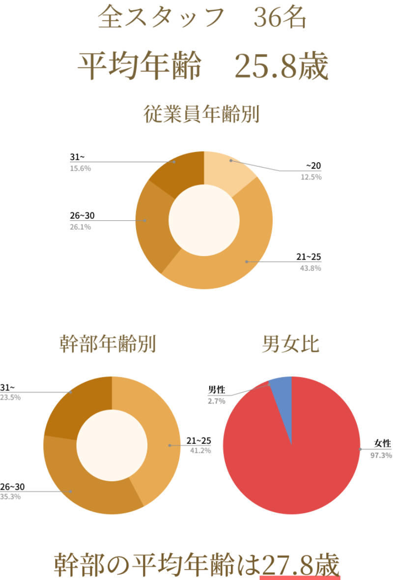 スタッフの年齢層を表した円グラフ