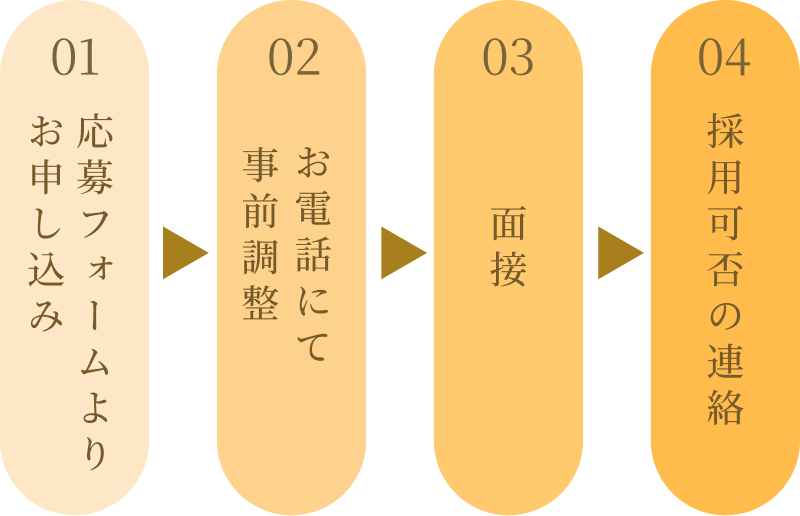 エントリーの流れ: 応募フォームより申し込み → お電話にて事前調整 → 面接 → 採用可否の連絡