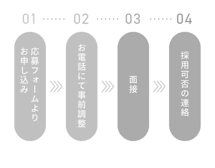 応募フォームよりお申し込み お電話にて事前調整 面接 採用可否の連絡